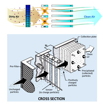 Electrostatic Precipitator (ESP)