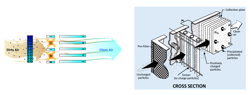 Electrostatic Precipitator (ESP)